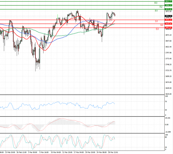 USA500 Analysis Technical analysis 30/03/2021